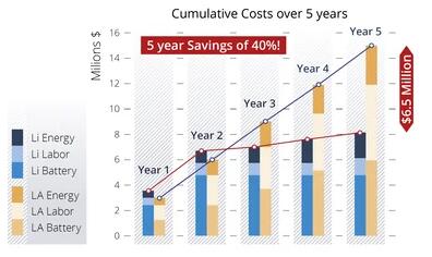 Lithium Battery Price: Good Investment?