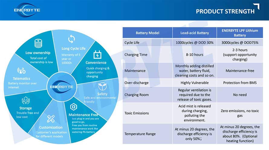 lithium forklift battery